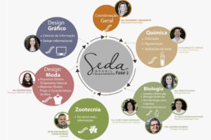 Congresso Seda