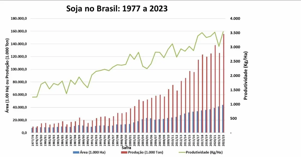 Imagem Evolução de Soja no Brasil