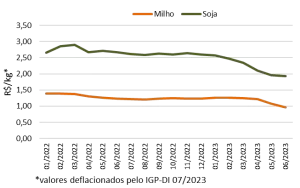 Valor Bruto de Produção
Agropecuária - Conexão Agro