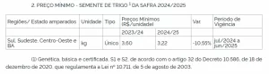 preço mínimo trigo governo - conexão agro